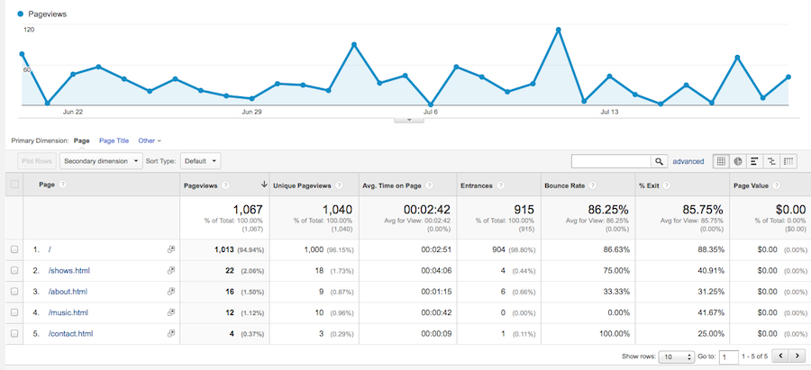 Page Dashboard in Google Analytics