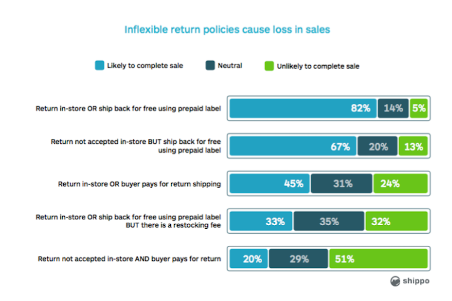 Generation Sales by Managing Returns 