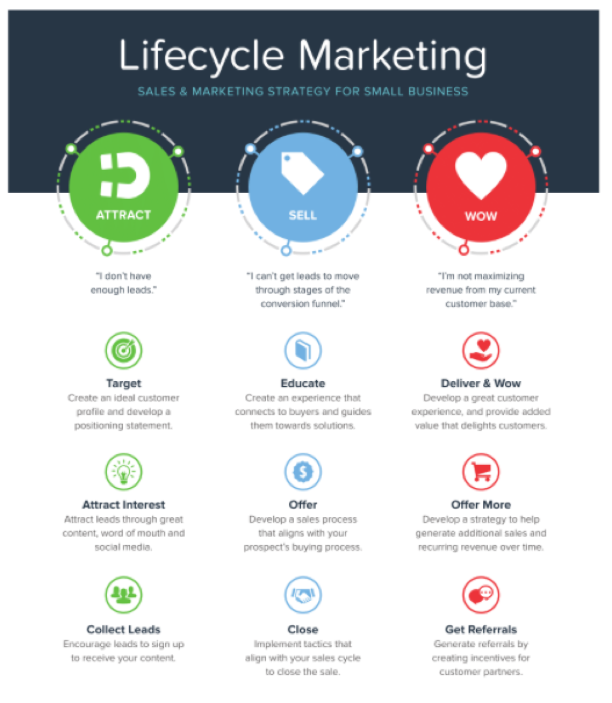 Lifecycle-marketing